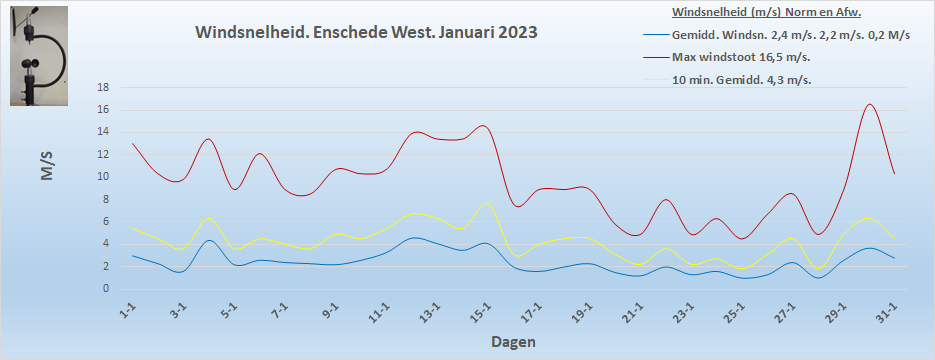 Windsnelheid